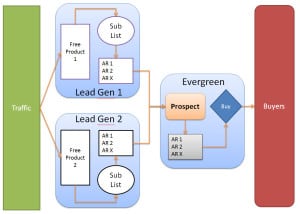 Lead generation process