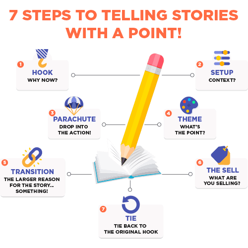 7-Steps-to-storyelling-2