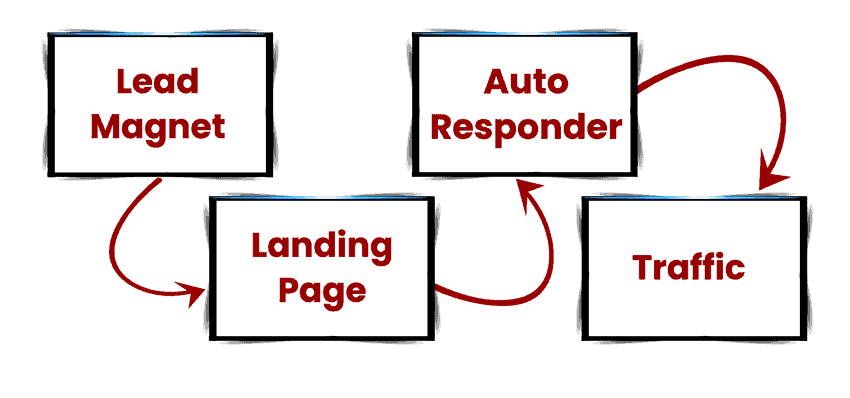 Lead Magnet Landing Page Autoresponder Setup Traffic