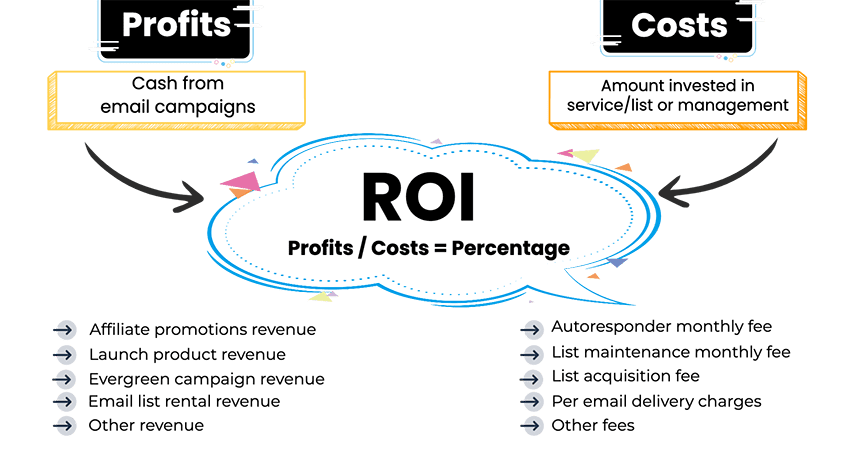 Email ROI Calculation